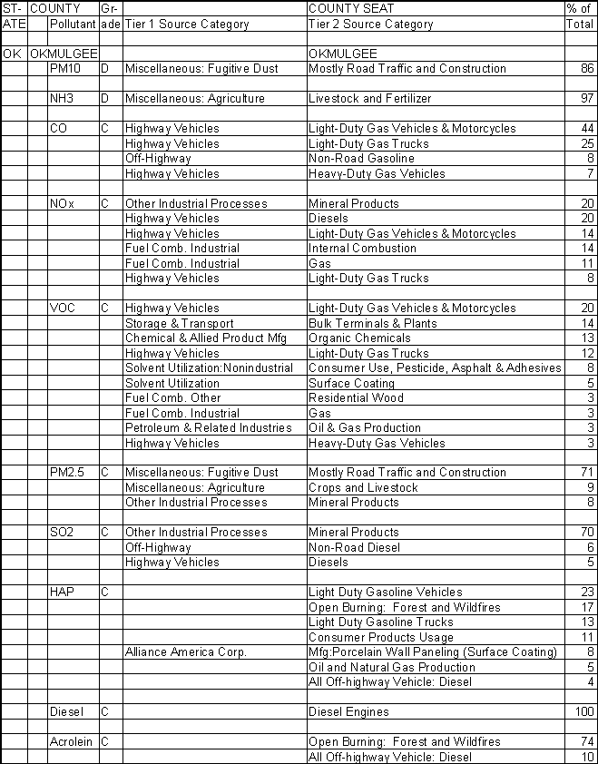 Okmulgee County, Oklahoma, Air Pollution Sources