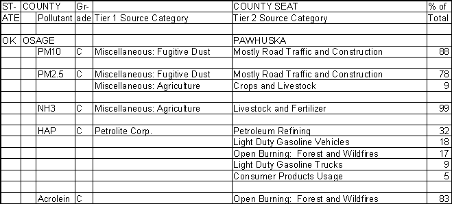 Osage County, Oklahoma, Air Pollution Sources