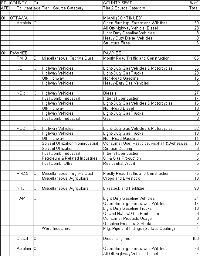 Ottawa County, Oklahoma, Air Pollution Sources B