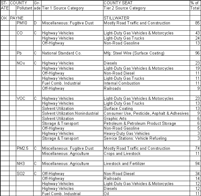 Payne County, Oklahoma, Air Pollution Sources A