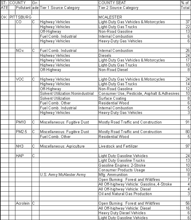 Pittsburg County, Oklahoma, Air Pollution Sources