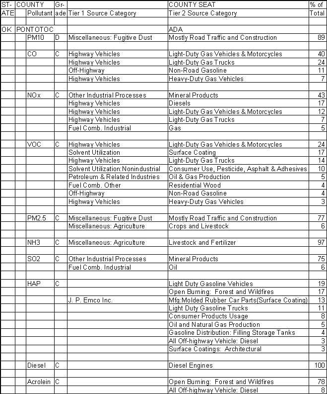 Pontotoc County, Oklahoma, Air Pollution Sources