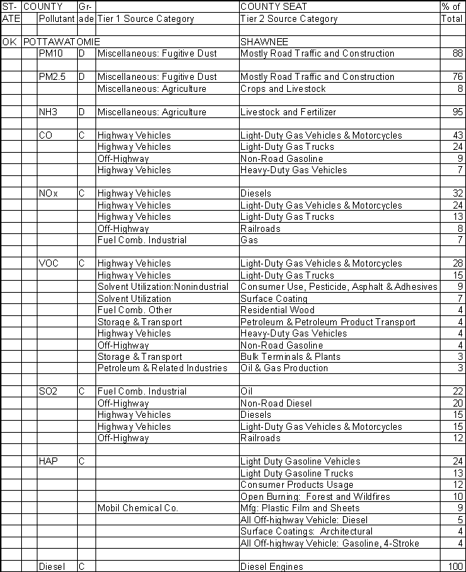 Pottawatomie County, Oklahoma, Air Pollution Sources A