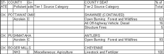 Pottawatomie County, Oklahoma, Air Pollution Sources B