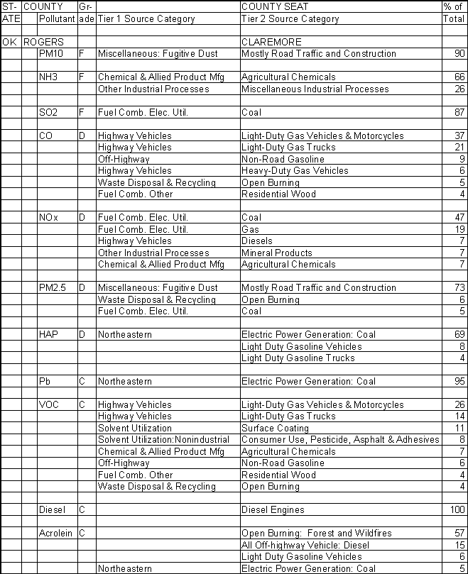 Rogers County, Oklahoma, Air Pollution Sources