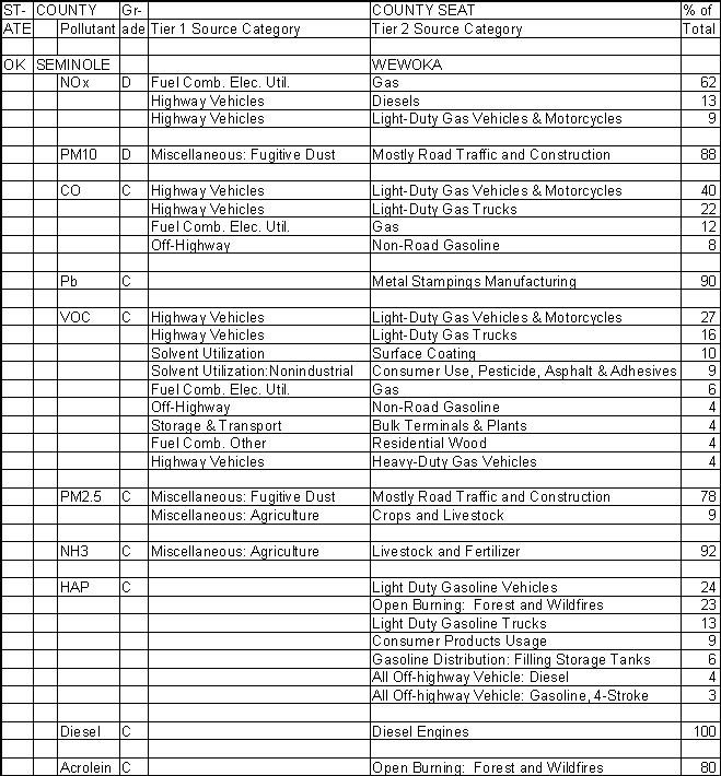 Seminole County, Oklahoma, Air Pollution Sources