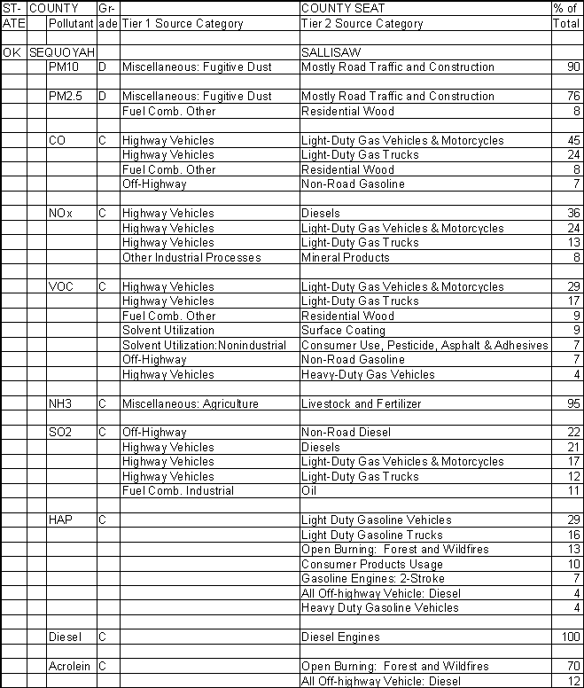 Sequoyah County, Oklahoma, Air Pollution Sources