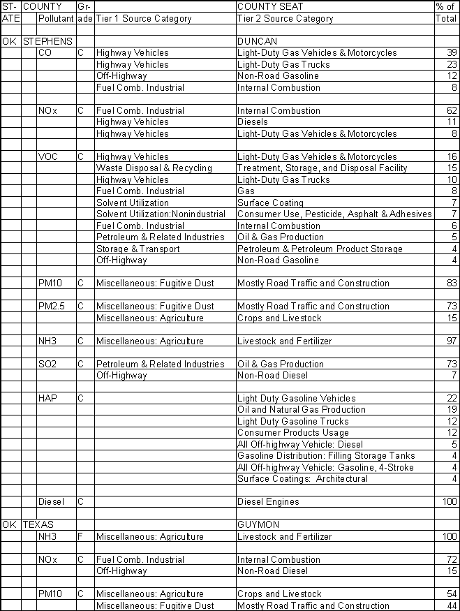 Stephens County, Oklahoma, Air Pollution Sources