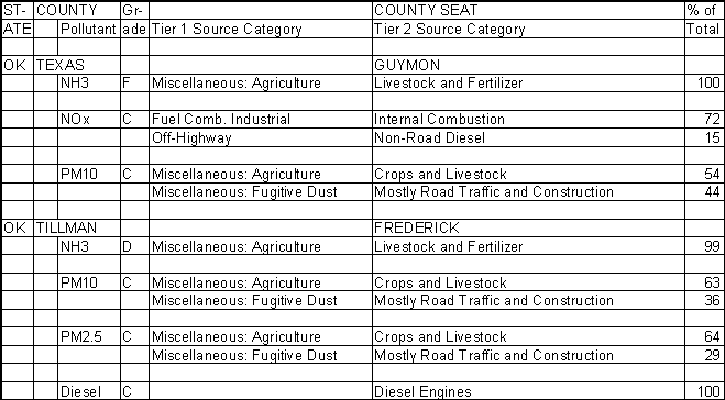 Texas County, Oklahoma, Air Pollution Sources