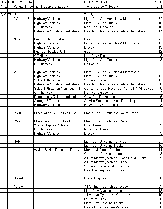 Tulsa County, Oklahoma, Air Pollution Sources A