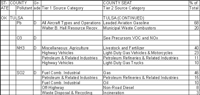 Tulsa County, Oklahoma, Air Pollution Sources B