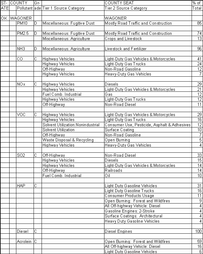 Wagoner County, Oklahoma, Air Pollution Sources