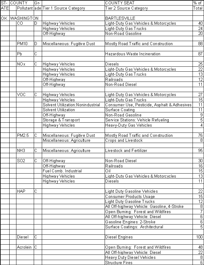 Washington County, Oklahoma, Air Pollution Sources