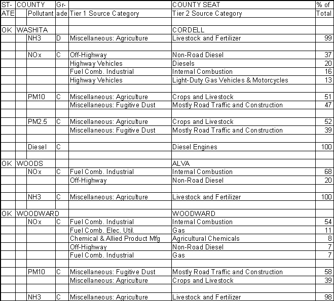Washita County, Oklahoma, Air Pollution Sources
