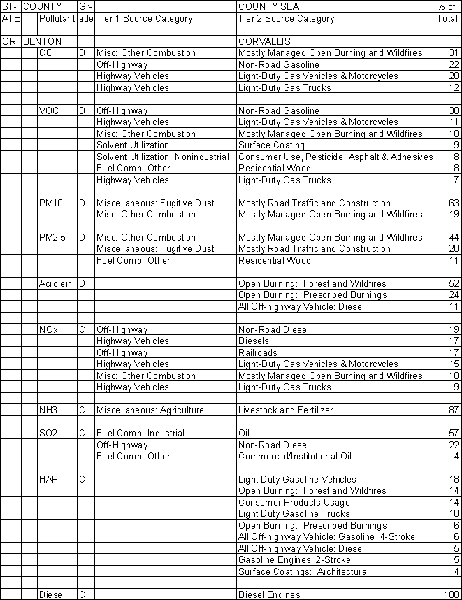 Benton County, Oregon, Air Pollution Sources