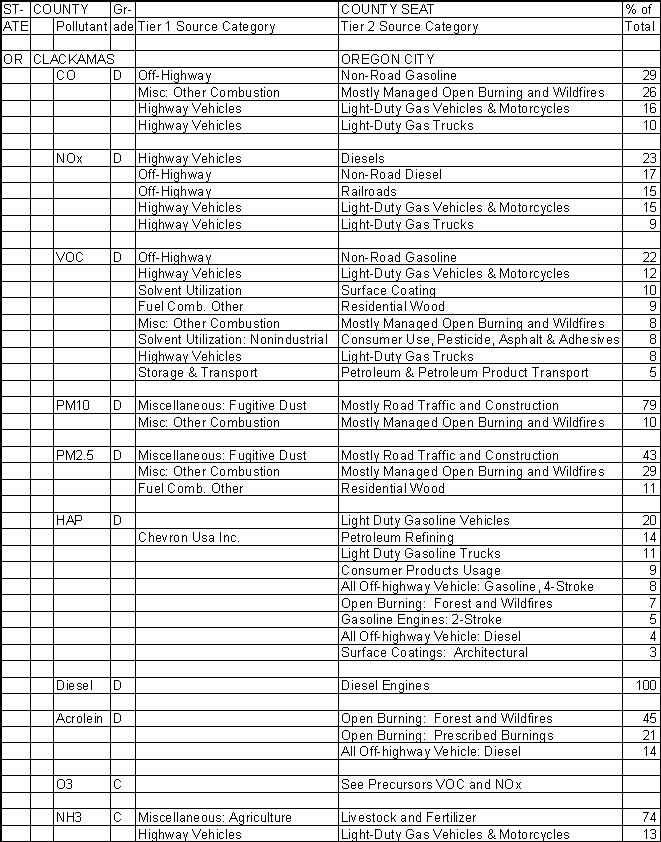 Clackamas County, Oregon, Air Pollution Sources A