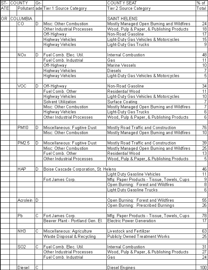 Columbia County, Oregon, Air Pollution Sources