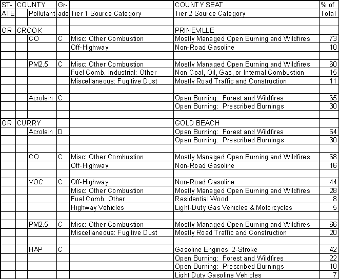 Crook County, Oregon, Air Pollution Sources