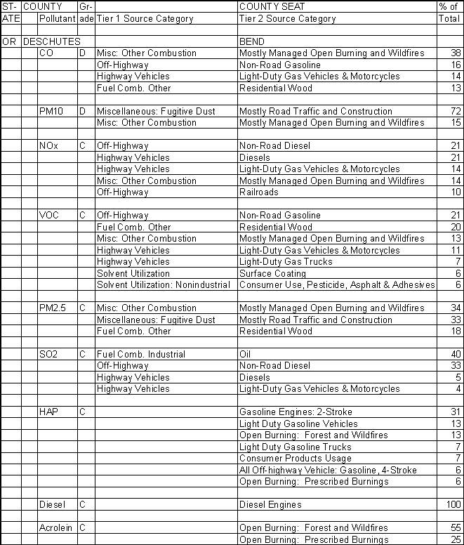 Deschutes County, Oregon, Air Pollution Sources
