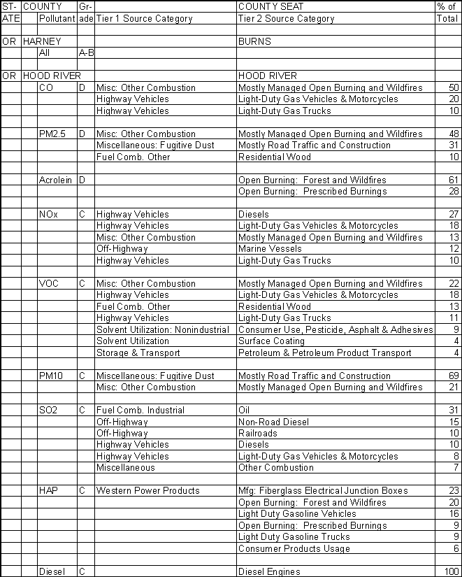 Harney County, Oregon, Air Pollution Sources