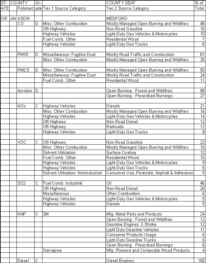 Jackson County, Oregon, Air Pollution Sources
