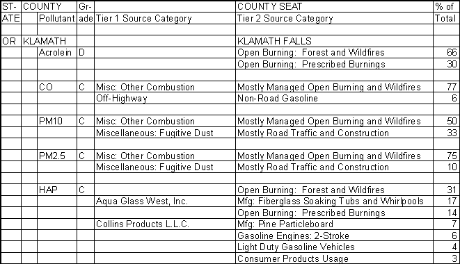 Klamath County, Oregon, Air Pollution Sources