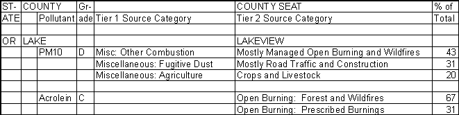 Lake County, Oregon, Air Pollution Sources