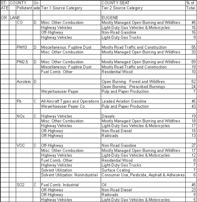 Lane County, Oregon, Air Pollution Sources A