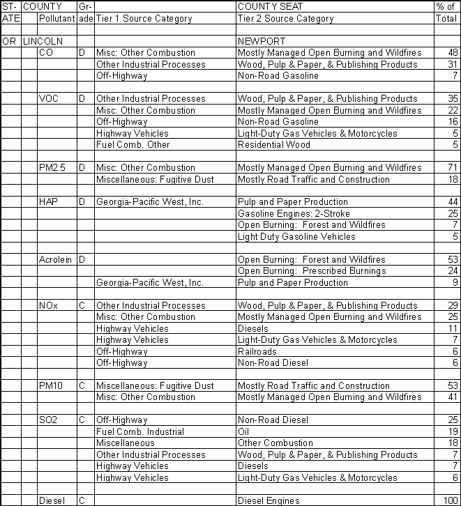 Lincoln County, Oregon, Air Pollution Sources