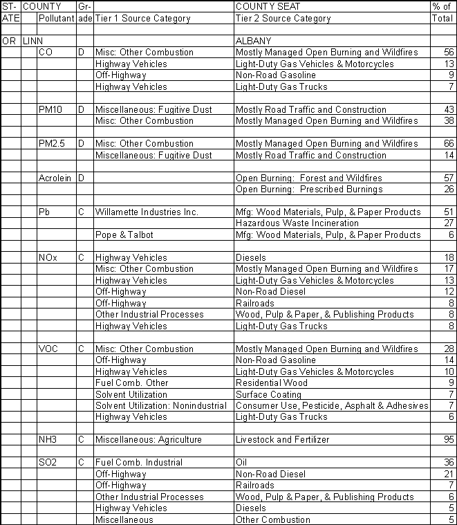 Linn County, Oregon, Air Pollution Sources A