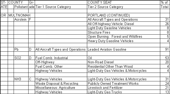 Multnomah County, Oregon, Air Pollution Sources B