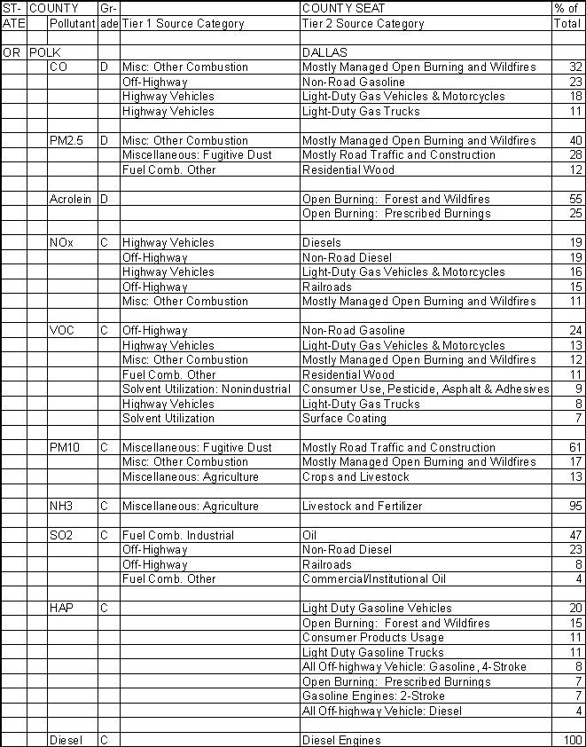 Polk County, Oregon, Air Pollution Sources