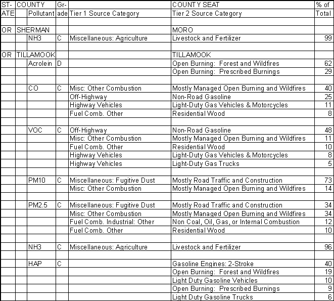 Sherman County, Oregon, Air Pollution Sources