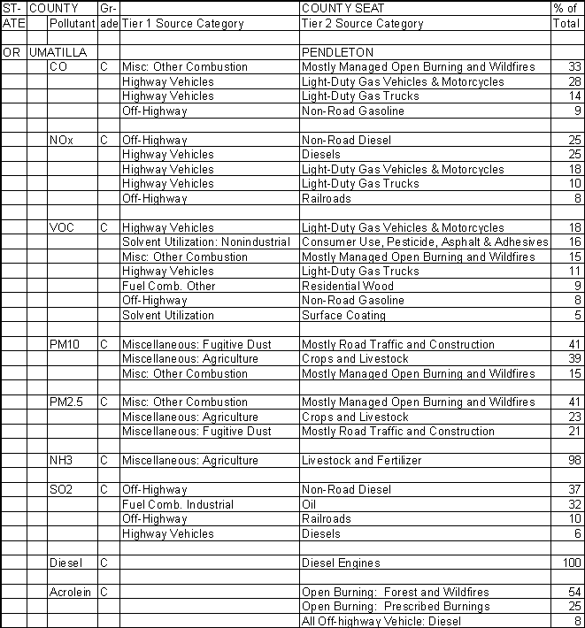 Umatilla County, Oregon, Air Pollution Sources
