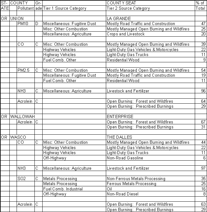 Union County, Oregon, Air Pollution Sources