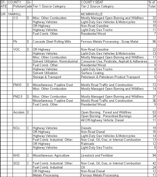 Yamhill County, Oregon, Air Pollution Sources A