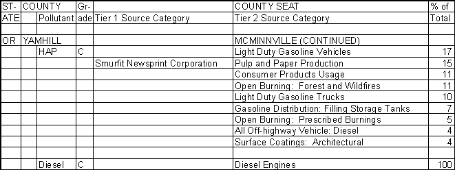 Yamhill County, Oregon, Air Pollution Sources B