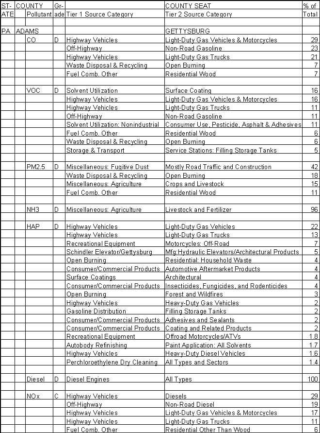 Adams County, Pennsylvania, Air Pollution Sources A