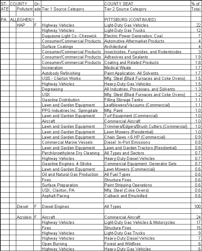 Allegheny County, Pennsylvania, Air Pollution Sources B