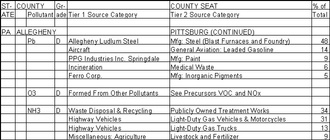 Allegheny County, Pennsylvania, Air Pollution Sources C