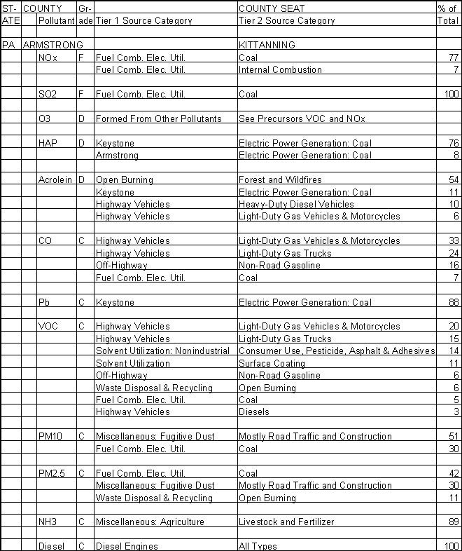 Armstrong County, Pennsylvania, Air Pollution Sources