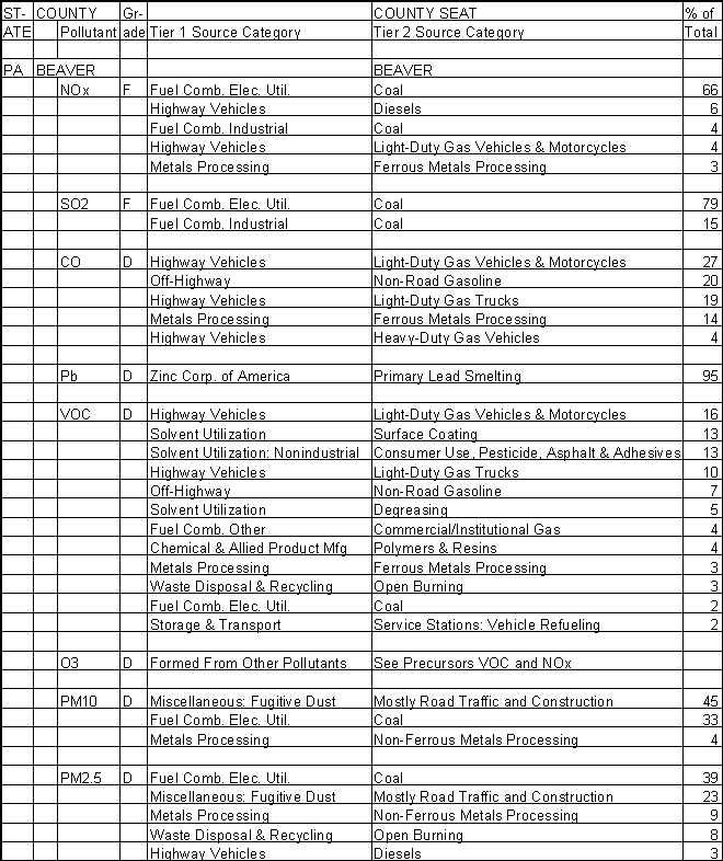 Beaver County, Pennsylvania, Air Pollution Sources A