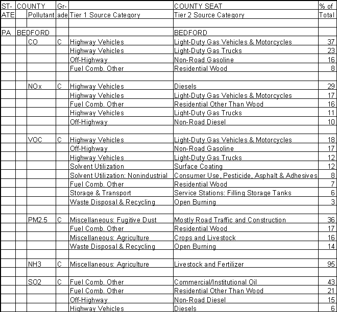 Bedford County, Pennsylvania, Air Pollution Sources A