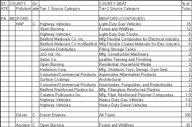 Bedford County, Pennsylvania, Air Pollution Sources B