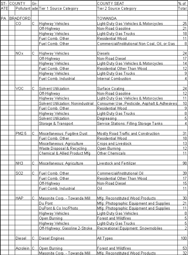 Bradford County, Pennsylvania, Air Pollution Sources