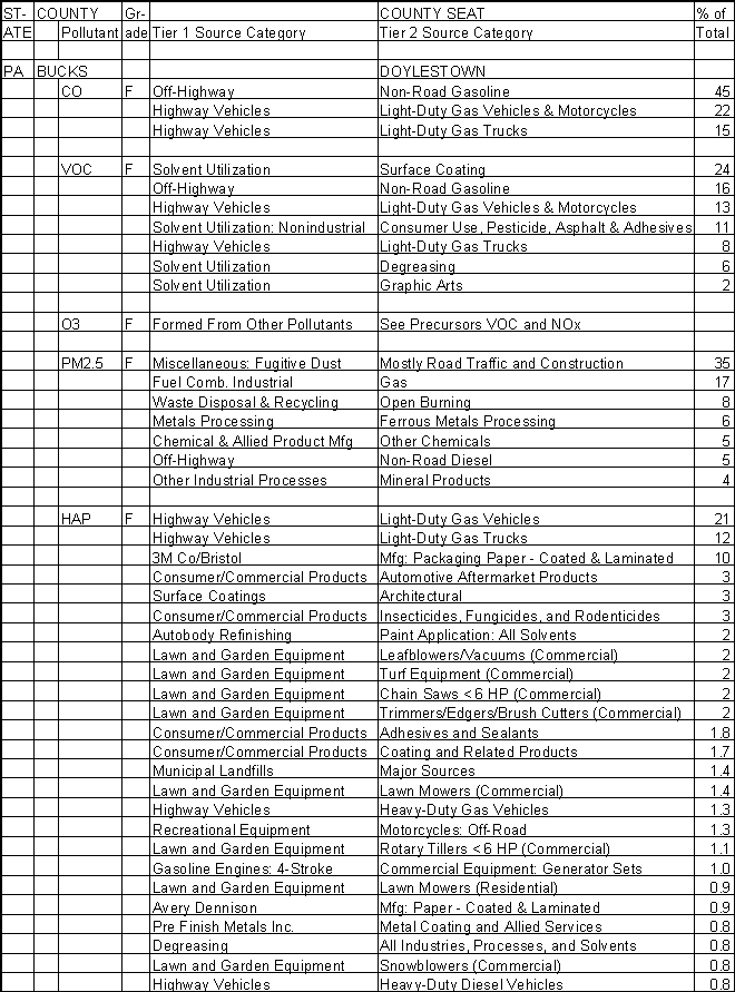 Bucks County, Pennsylvania, Air Pollution Sources A