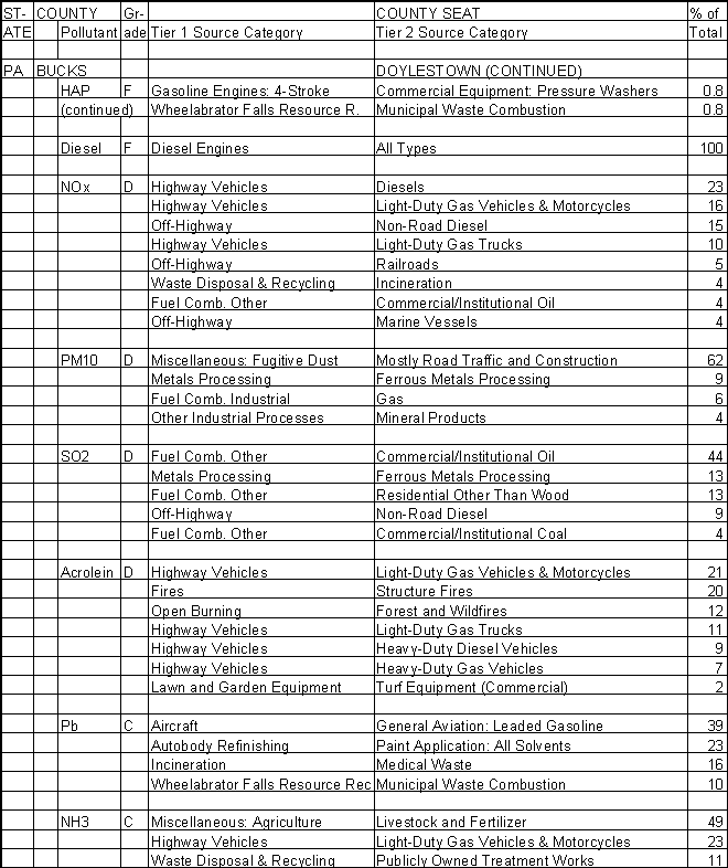 Bucks County, Pennsylvania, Air Pollution Sources B