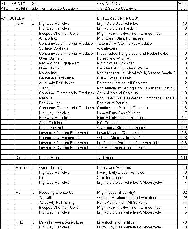 Butler County, Pennsylvania, Air Pollution Sources B