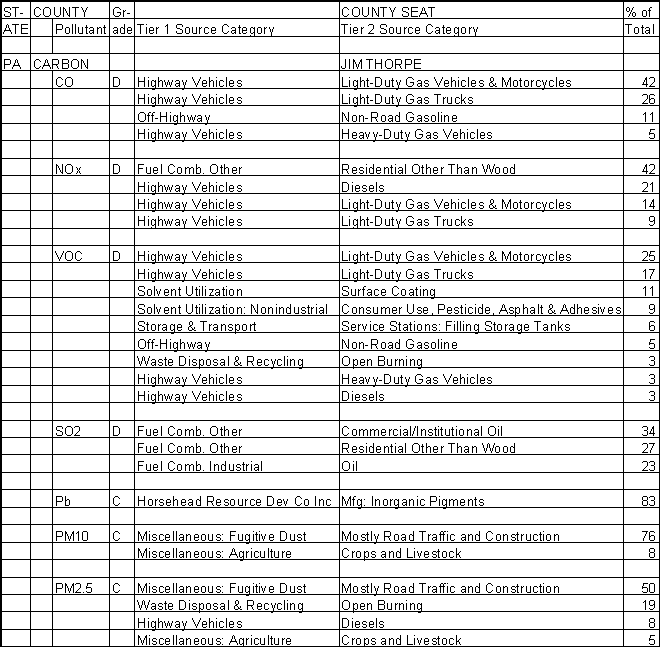 Carbon County, Pennsylvania, Air Pollution Sources A