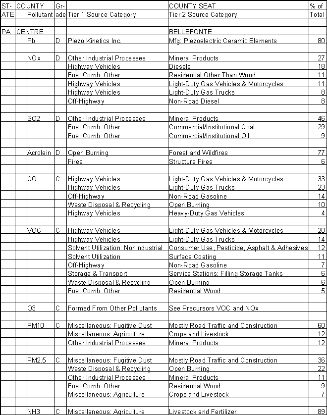 Centre County, Pennsylvania, Air Pollution Sources A